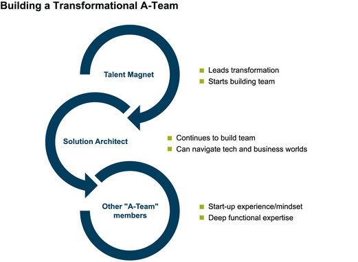 Building a tranformational A team chart-1.png