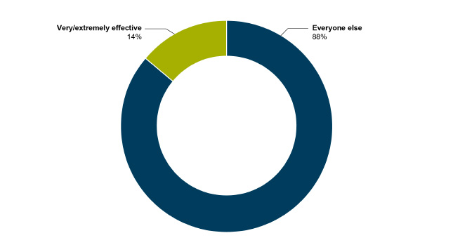 DHR_HBR-SurveyResults__Q10_web.jpg