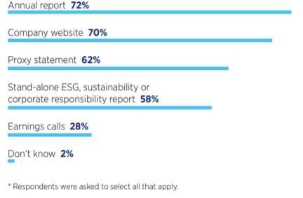 Data on reporting channels for ESG