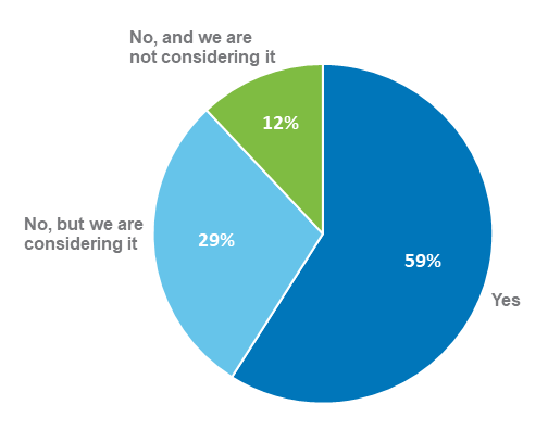 Data on companies reporting ESG externally