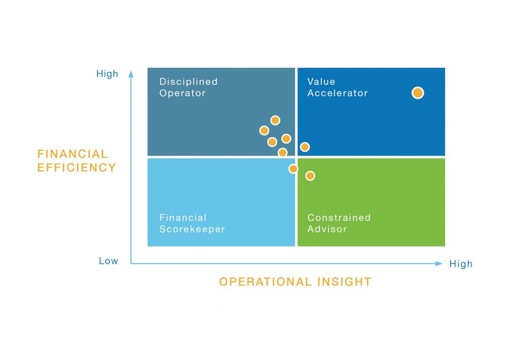 Value Accelerators Chart for CFOs