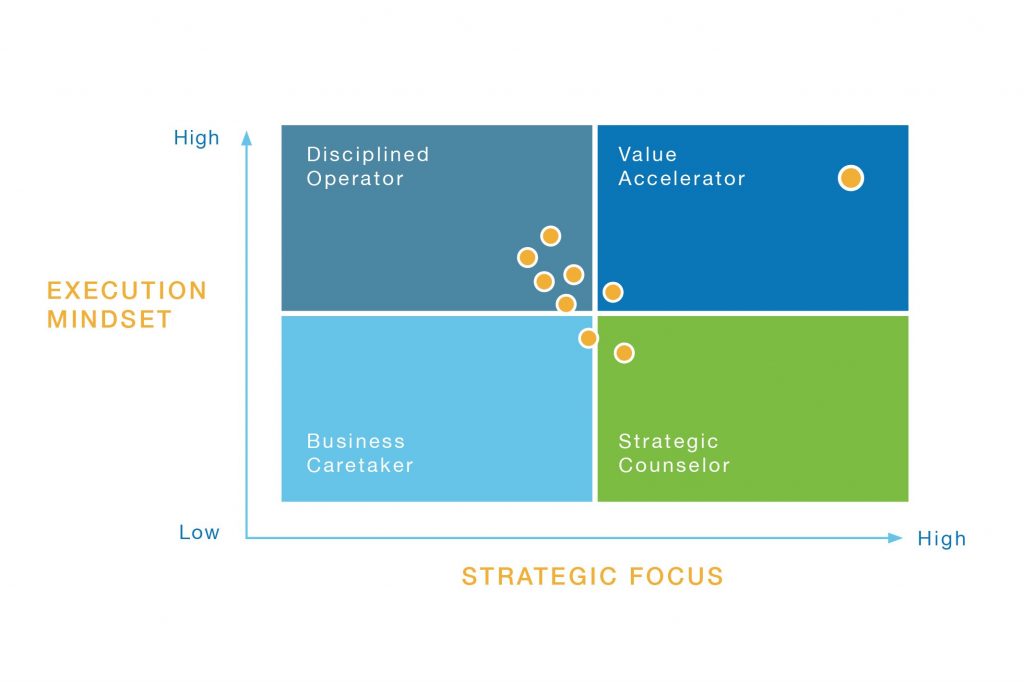 Value Accelerators Chart for CEOs
