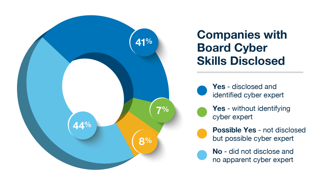 DHR Global chart describing that 41% of companies disclosed and identified a cyber expert. 7% disclosed having a cyber expert on the board without identifying them. 8% possibly have a cyber expert on the board but it was not disclosed. 44% did not disclose having a cyber expert on the board nor do they appear to have one.