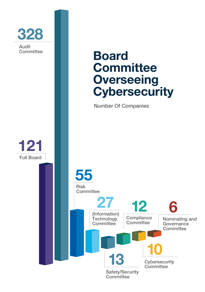 According to DHR Global research:
In 121 companies, the full board is responsible for the oversight of cyber risk. In 328 companies, it falls under the Audit Committee. 55 companies place this responsibility in the Risk Committee, 27 in the (Information) Technology Committee, 13 in the Safety/Security Committee, 12 in the Compliance Committee, 10 in the Cybersecurity Committee, and 6 in the Nominating and Governance Committee.