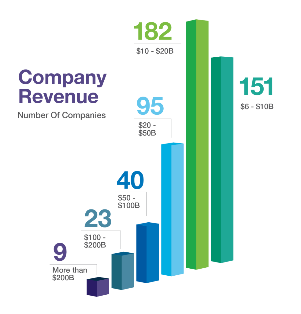 Chart describing DHR Global's research set: U.S. companies ranked by revenue. Half of the companies in our research scope reported their latest revenues between $6 billion and $15 billion, while the top nine companies reported revenue of more than $200 billion. The mean and median are $18.2 billion and $14.3 billion, respectively.